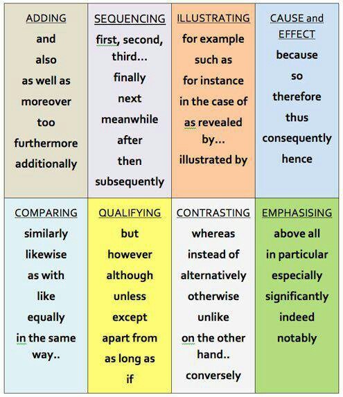Transition words or phrases chart - Mrs. Samaddar's Website